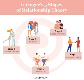 stages of commitment in the dating process sociology